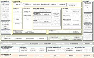 Insurance Application Component Map for the P&C companies